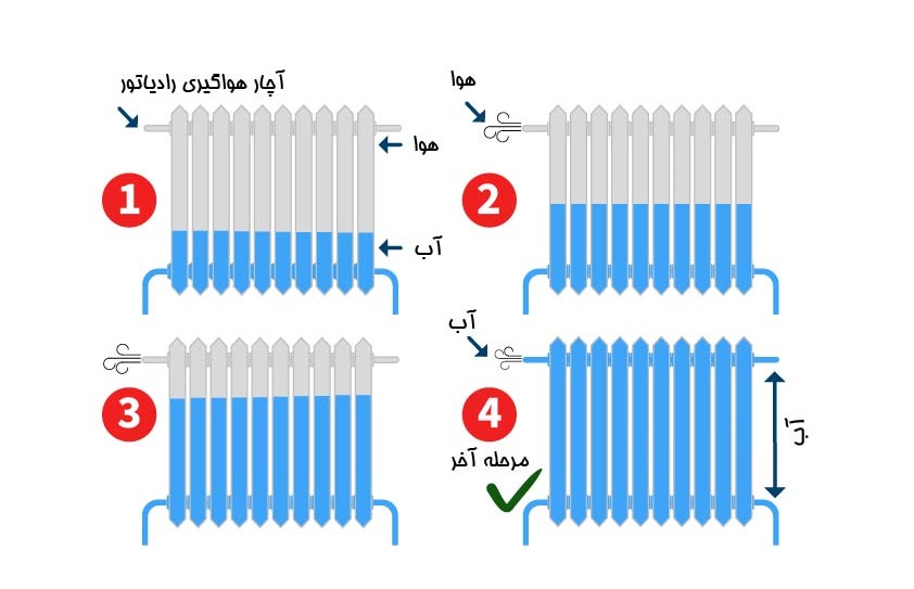 راهنمای هواگیری